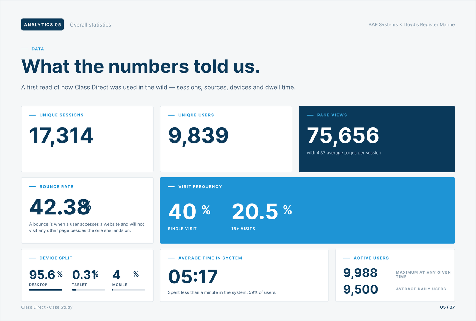 Analytics baseline · 17,314 sessions · 9,839 users · 42% bounce · 59% spent under 1 min