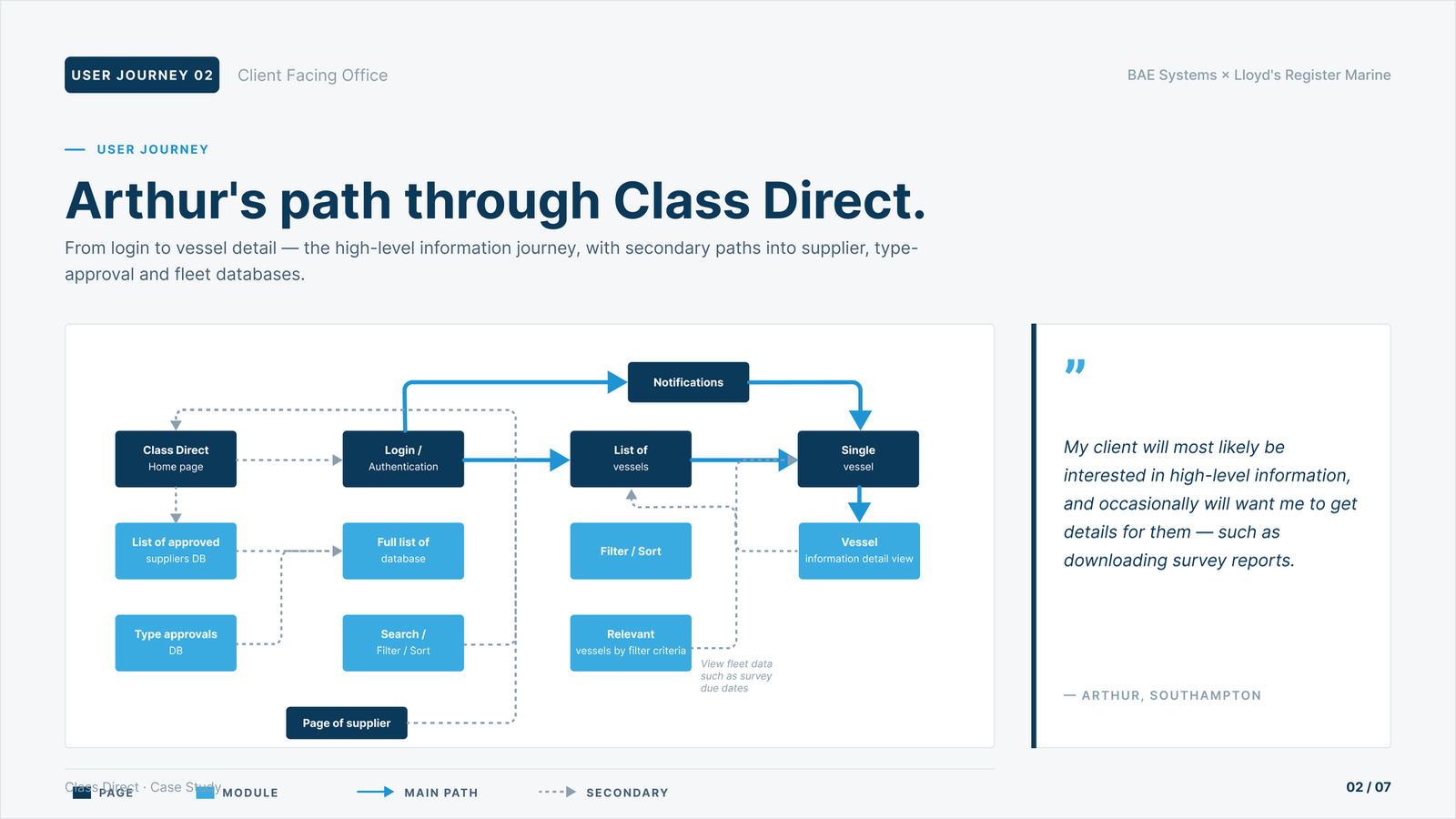 User journey · Arthur's path through Class Direct · main path + secondary routes into supplier / type-approval / fleet DBs