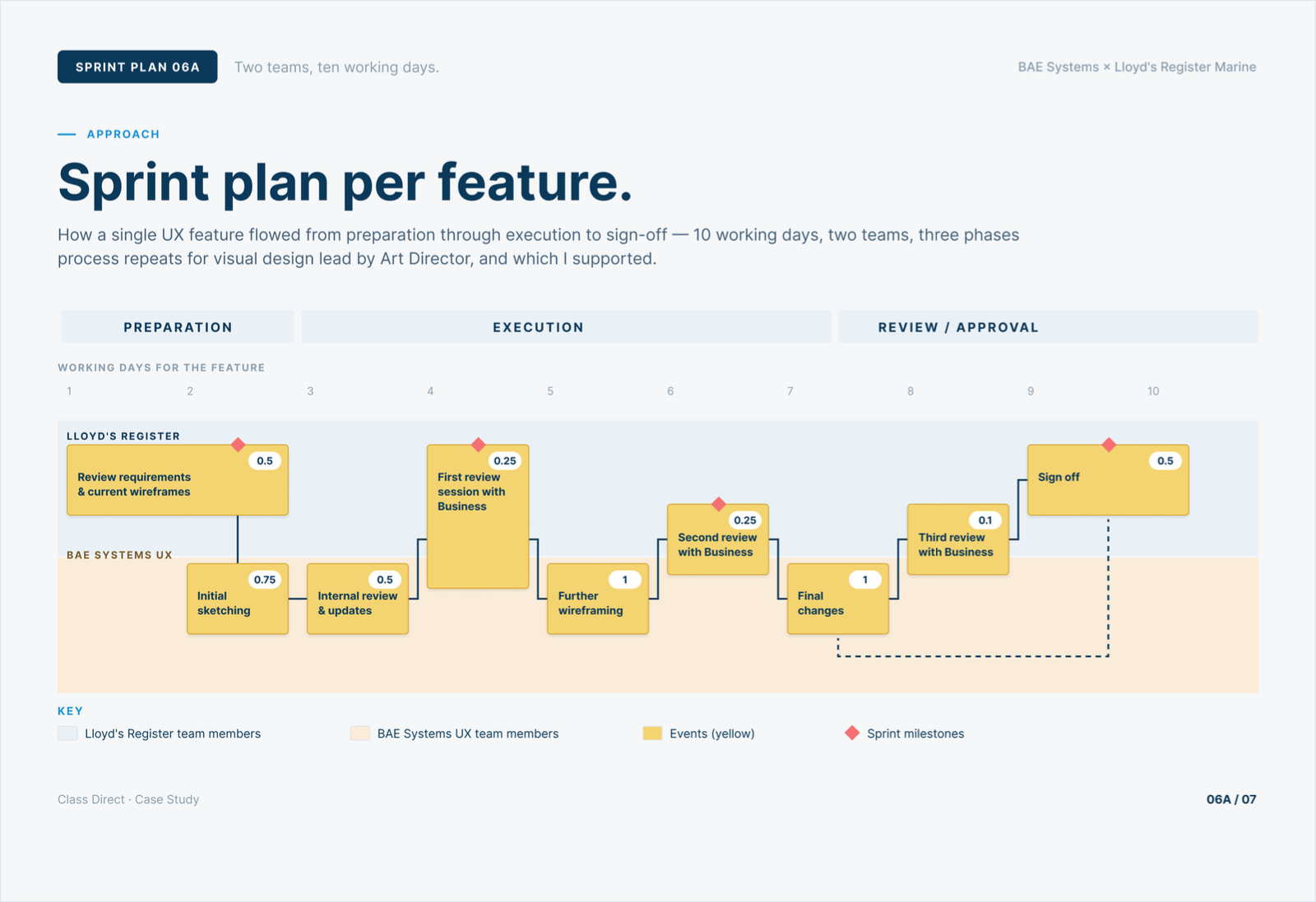 Sprint plan · one UX feature · ten working days · two teams (LR + BAE) · preparation → execution → review/approval