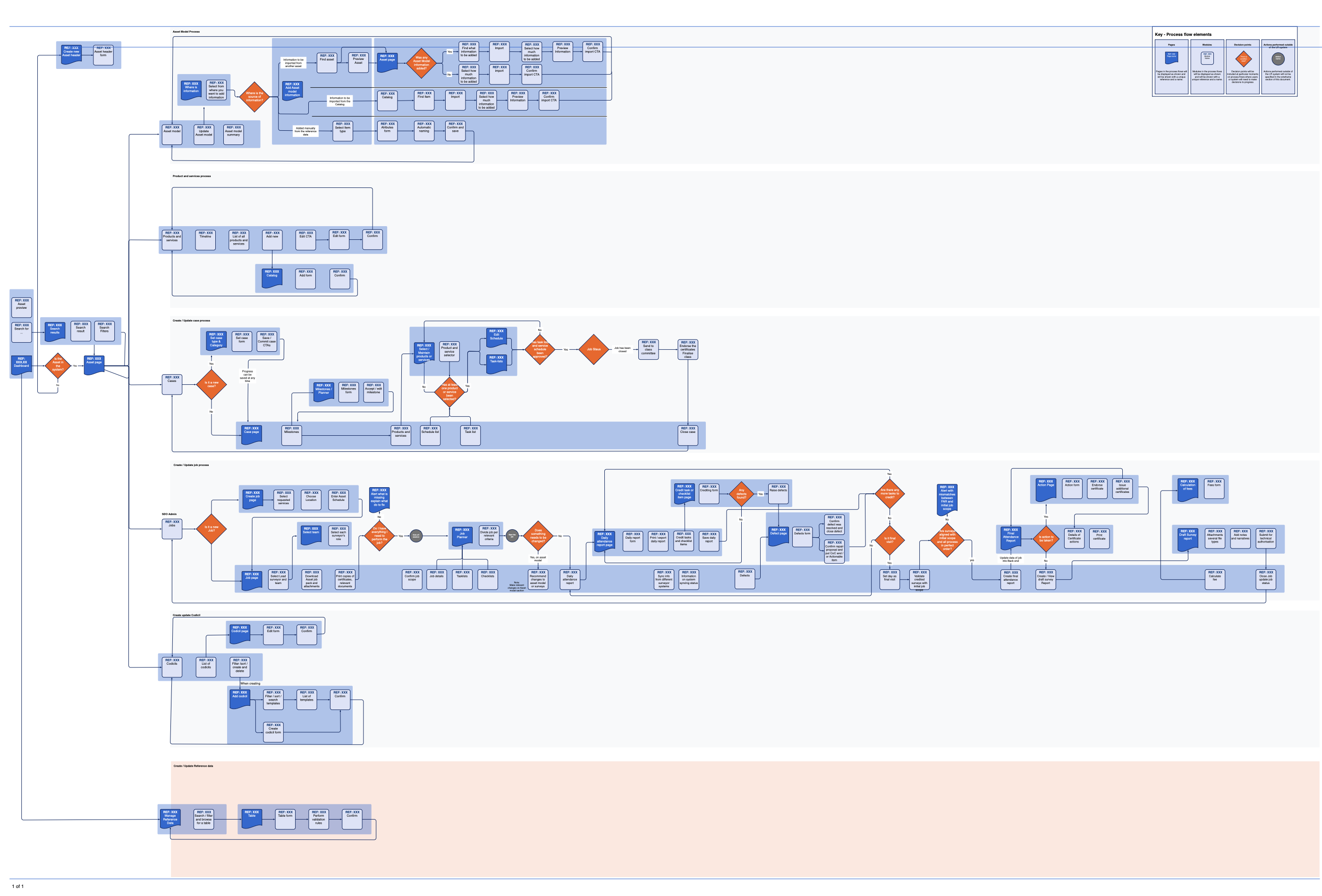 System process map · full Class Direct flow · pages, modules, decision points and out-of-system actions, across the six process areas · 200+ nodes