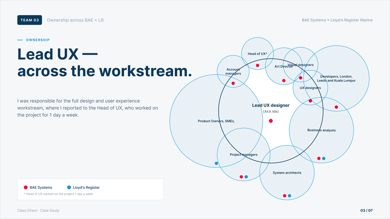 Team structure · Lead UX at the centre of the BAE × Lloyd's Register workstream · BAE roles in red, Lloyd's roles in blue · Head of UX one day a week
