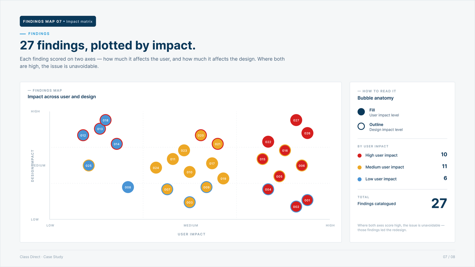 27 findings plotted · Design impact × User impact · prioritised for the redesign brief
