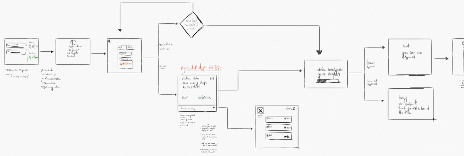 Loan request flow · annotated decision tree · before any UI committed to a layout