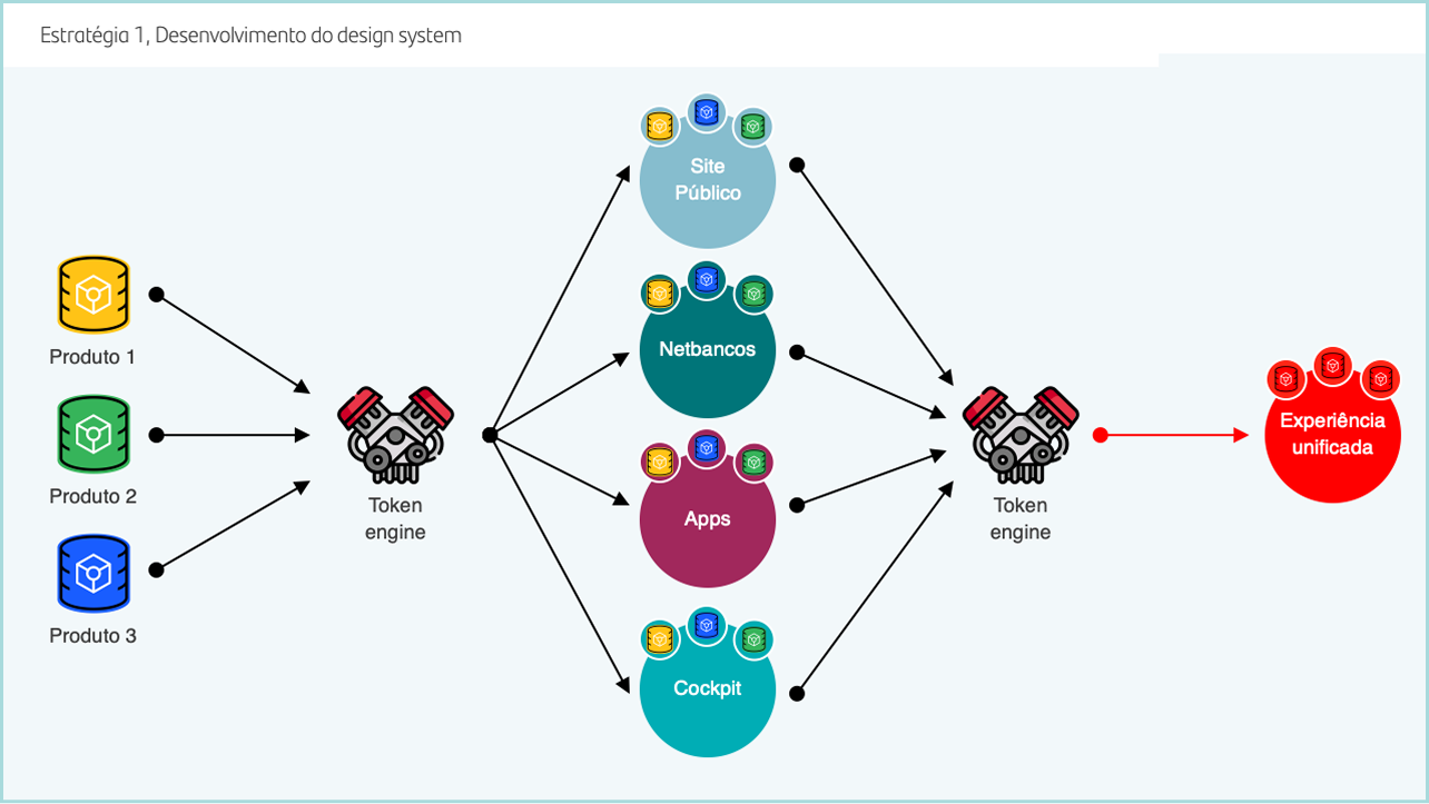 Flame architecture — Produto inputs → Token engine → unified experience