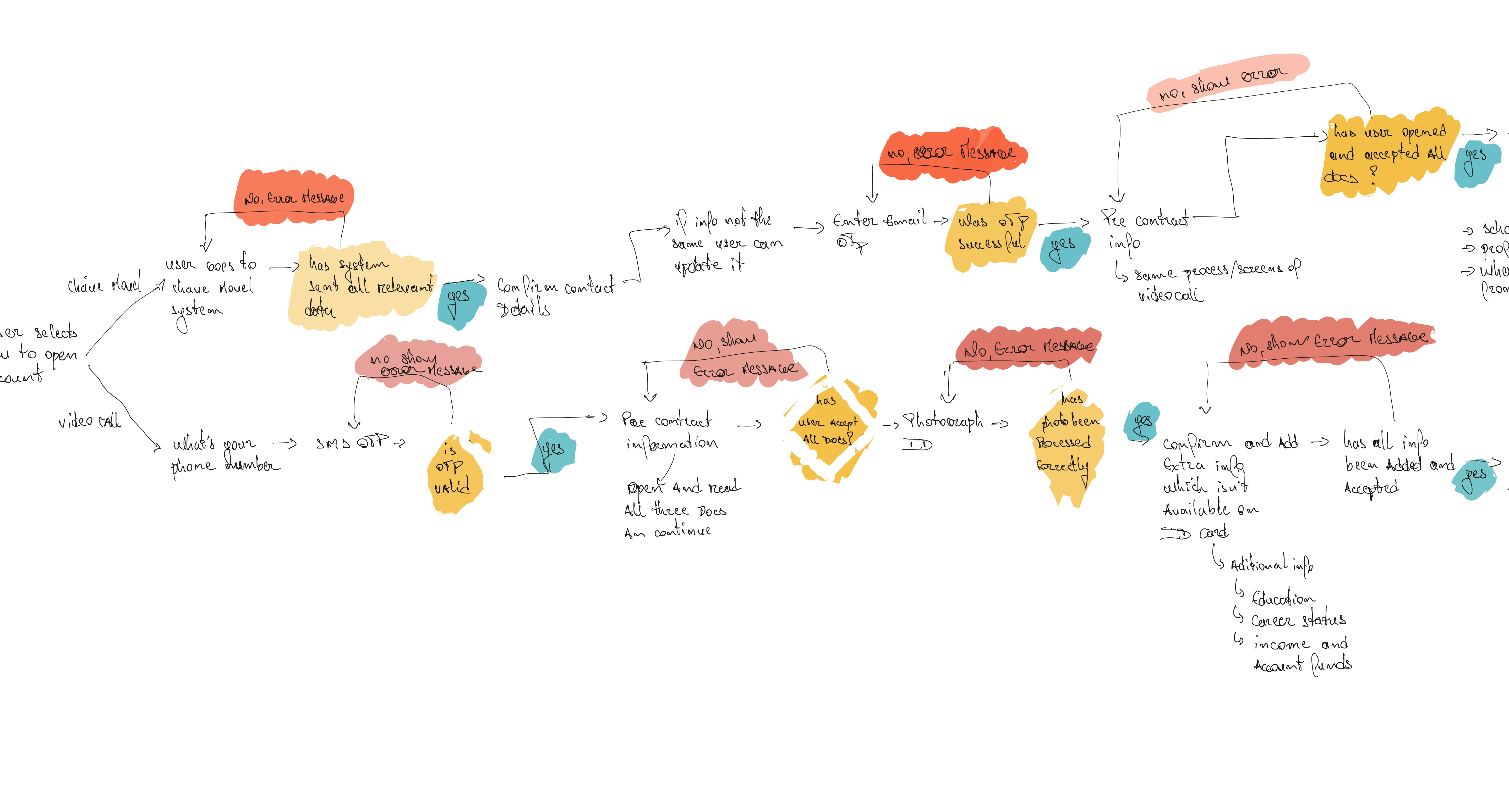 Pros and cons of multiple design decisions