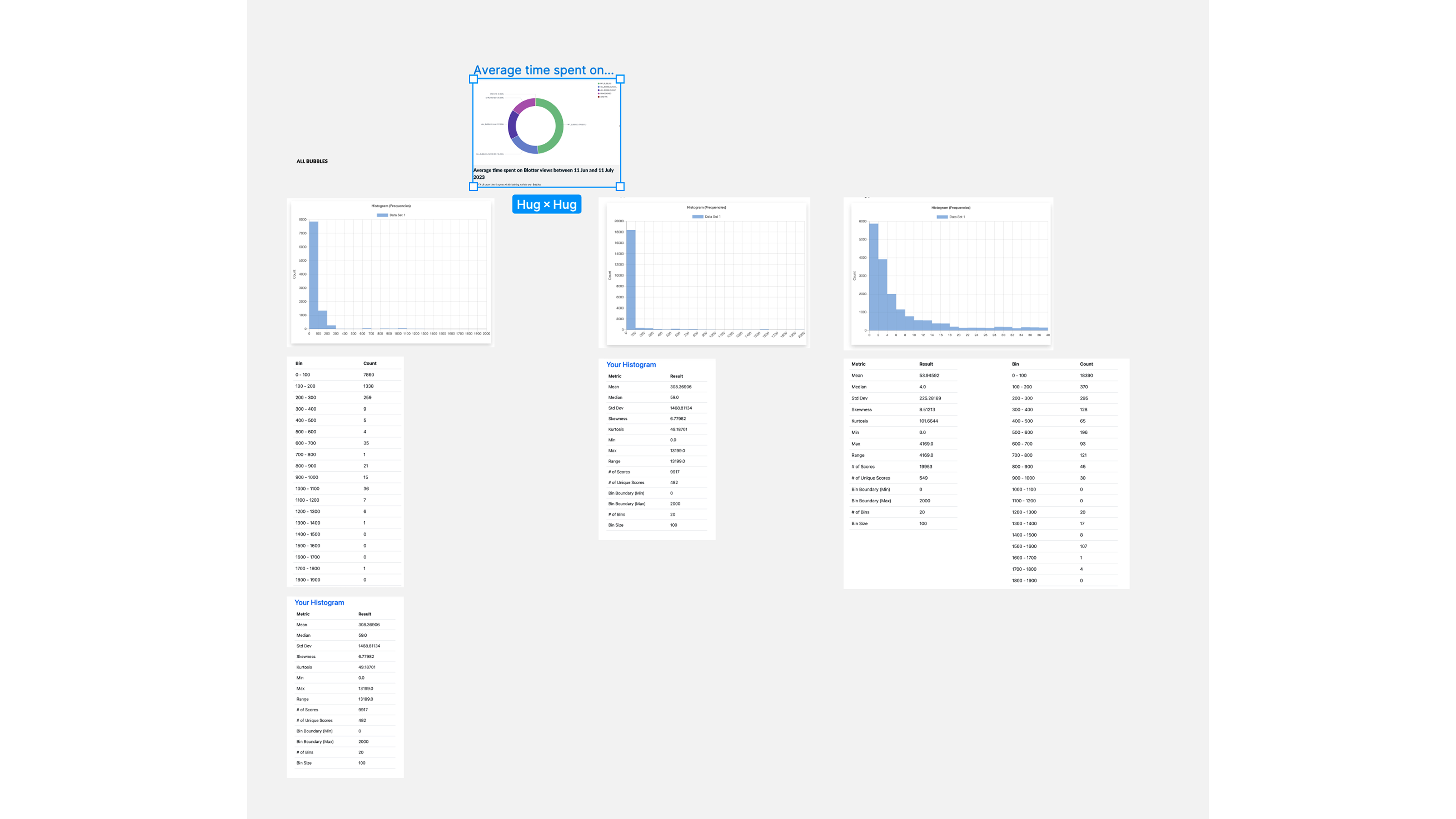 UX monitoring framework · time-on-bubble distributions + descriptive statistics · the first quantitative answer to "is it getting better?"