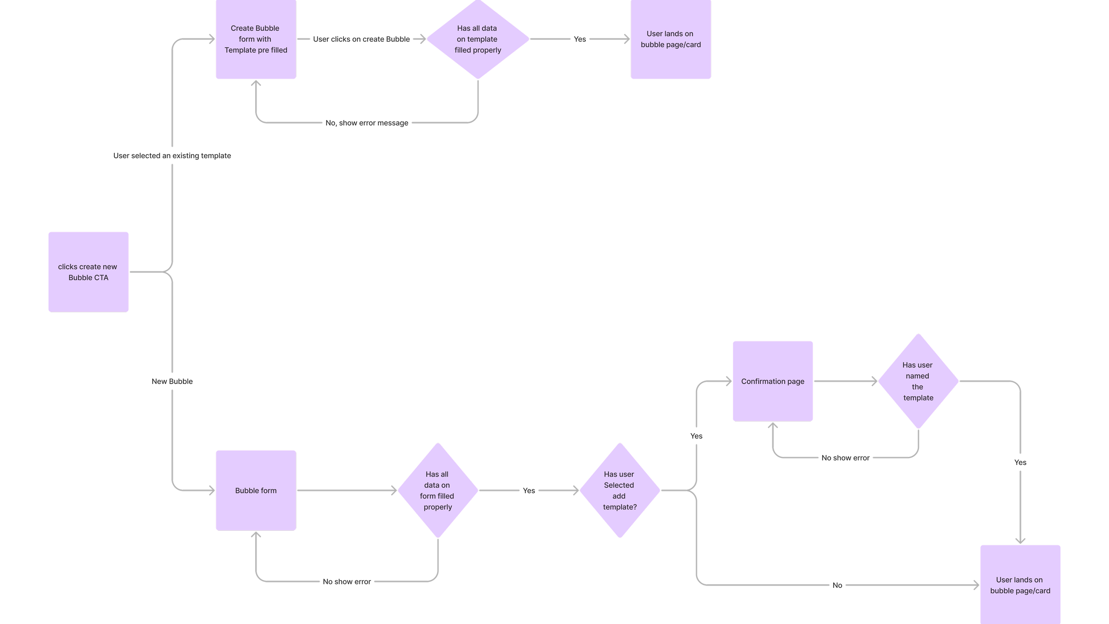 Bubble creation flow · template vs. new Bubble paths · form-validation branching