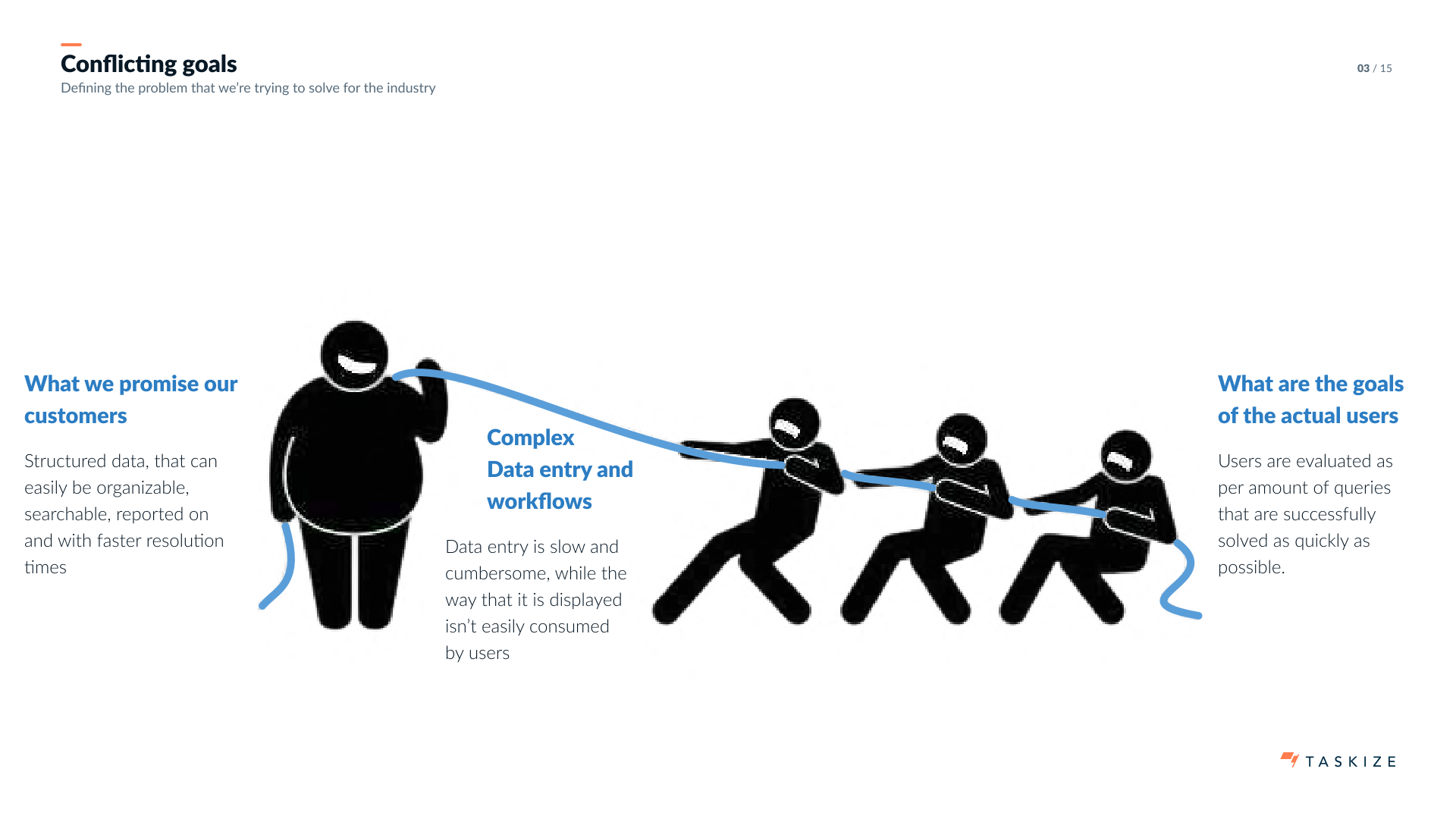 Conflicting goals · what we promise vs. what users actually do · the slide that re-framed the problem for the leadership team