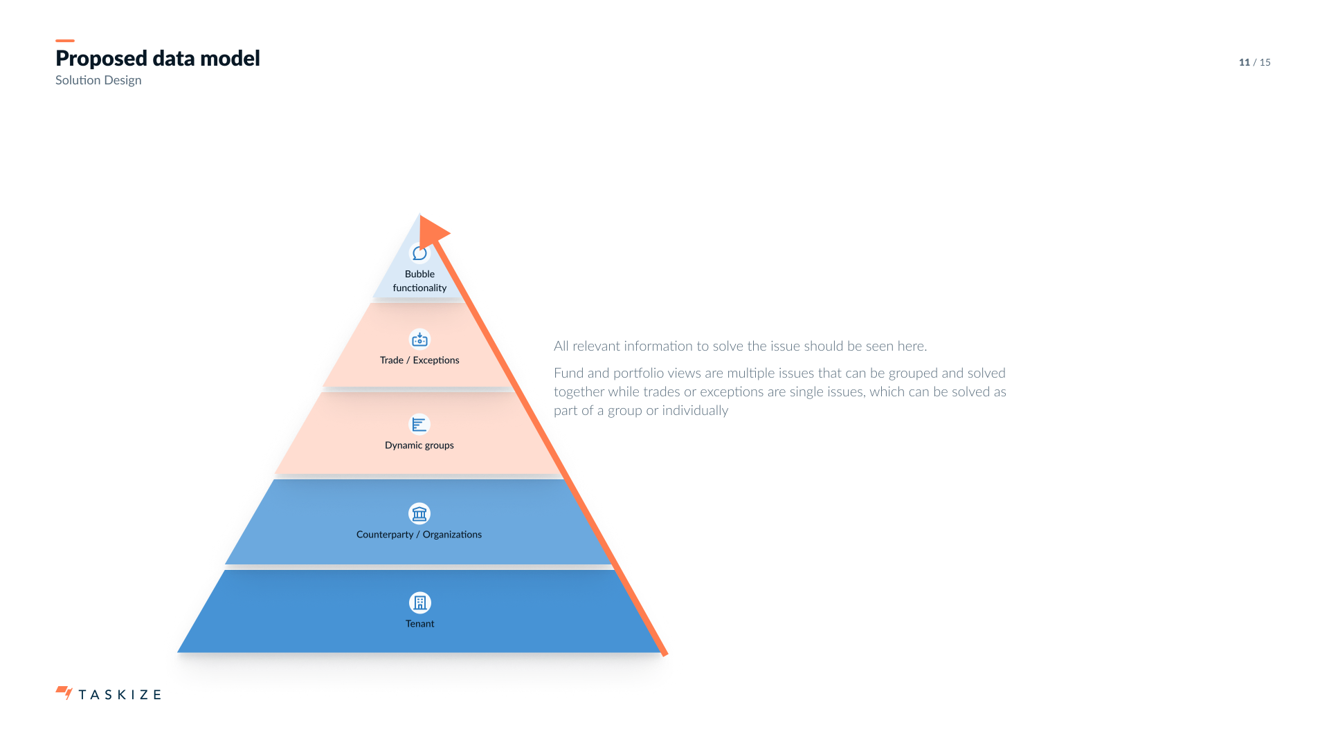 Data models compared · "no logical structure" vs. "structure that leverages current user behaviour" · the slide the strategy turns on