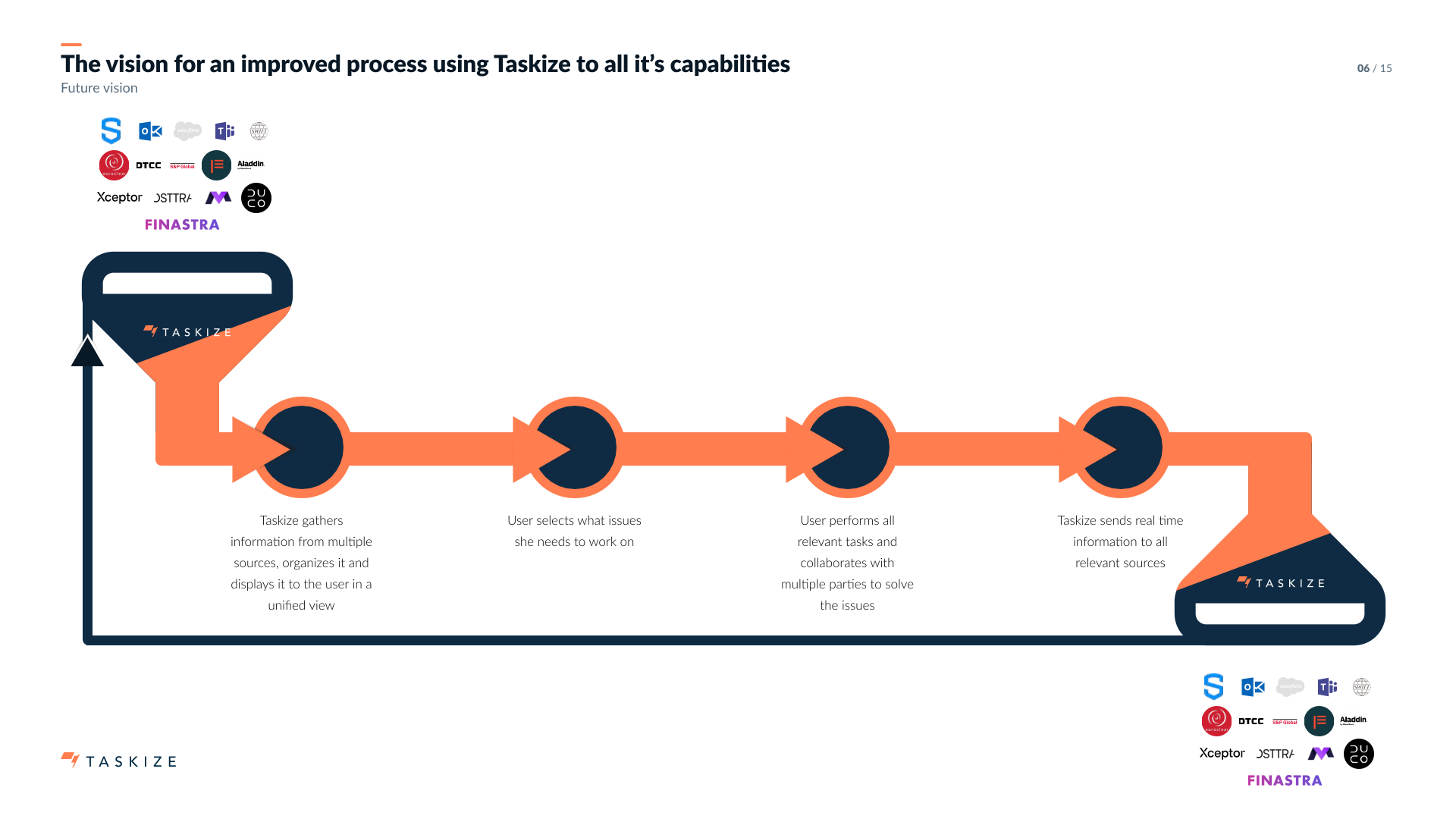 Future vision · Taskize as the aggregator of financial requests · the single source of truth the product was always sold as