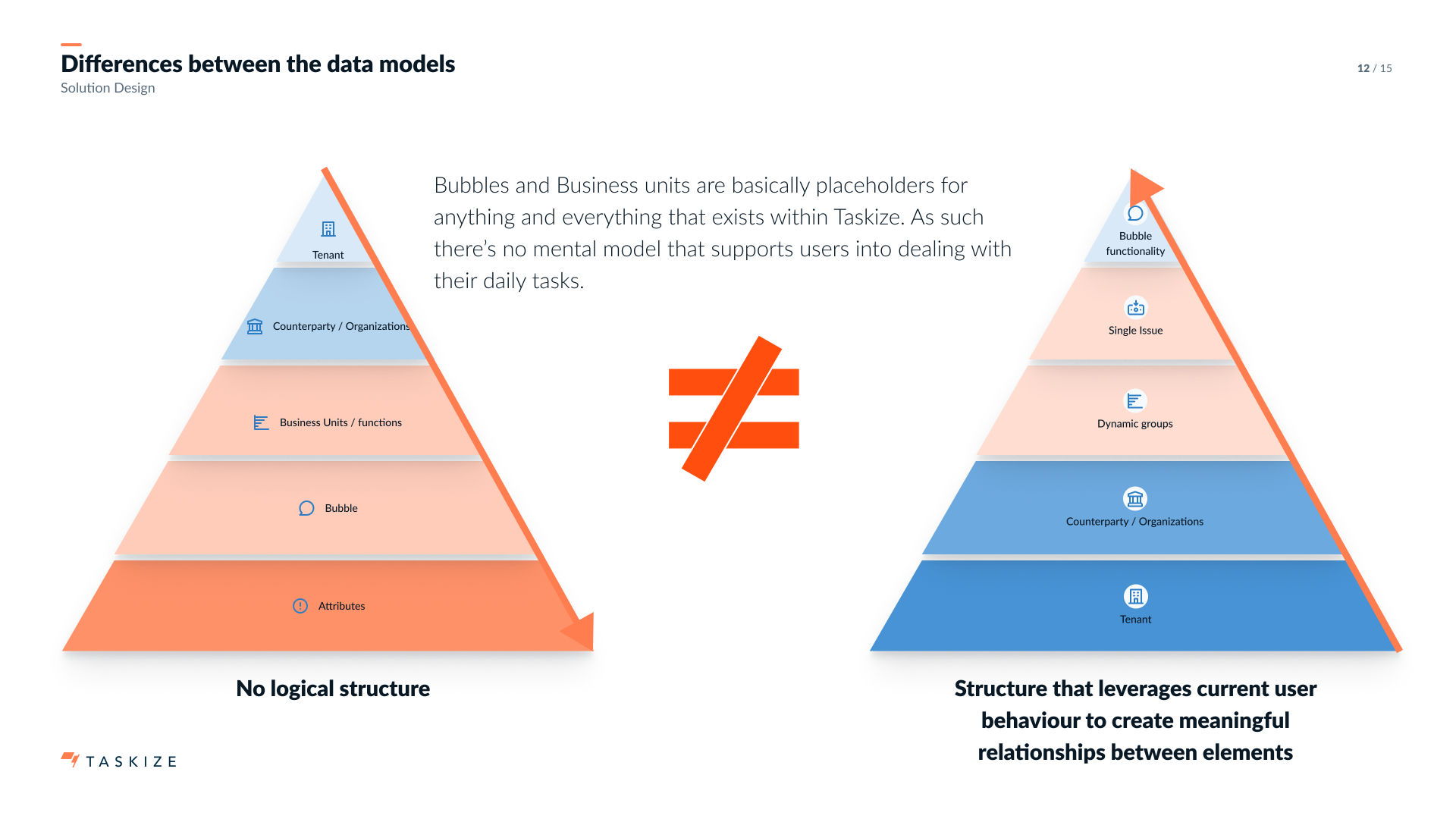 Information architecture for Exception Monitor · the structure the whole platform is being re-organised around