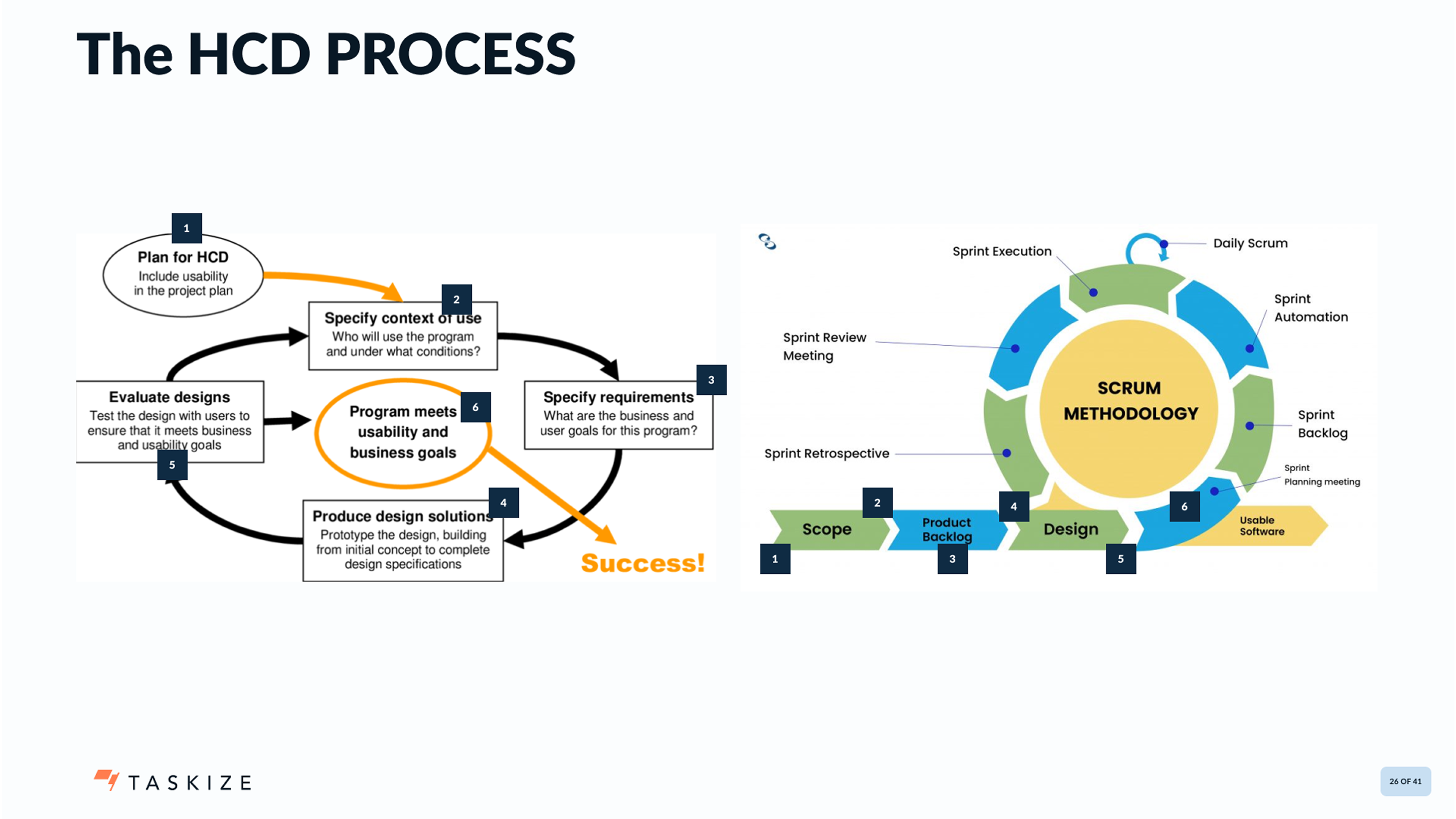 The HCD process I authored · ISO 9241-210 loop reconciled with the team's existing Scrum cadence · design got a seat at every stage