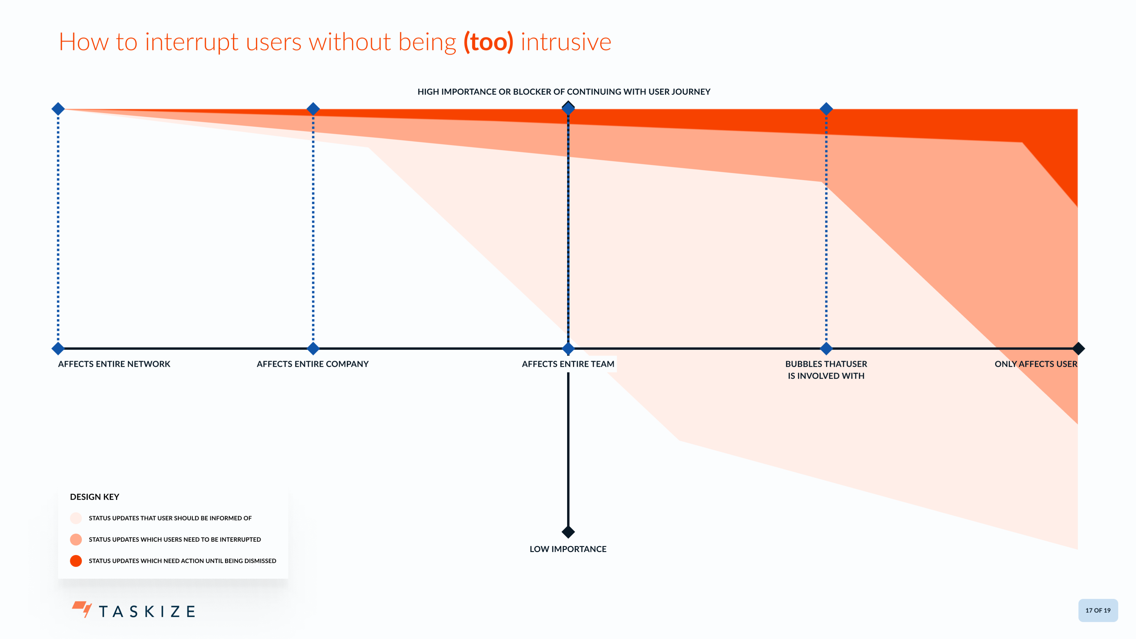 Interrupt rubric · importance vs. scope · three intensity bands · a shared language for designers and engineers