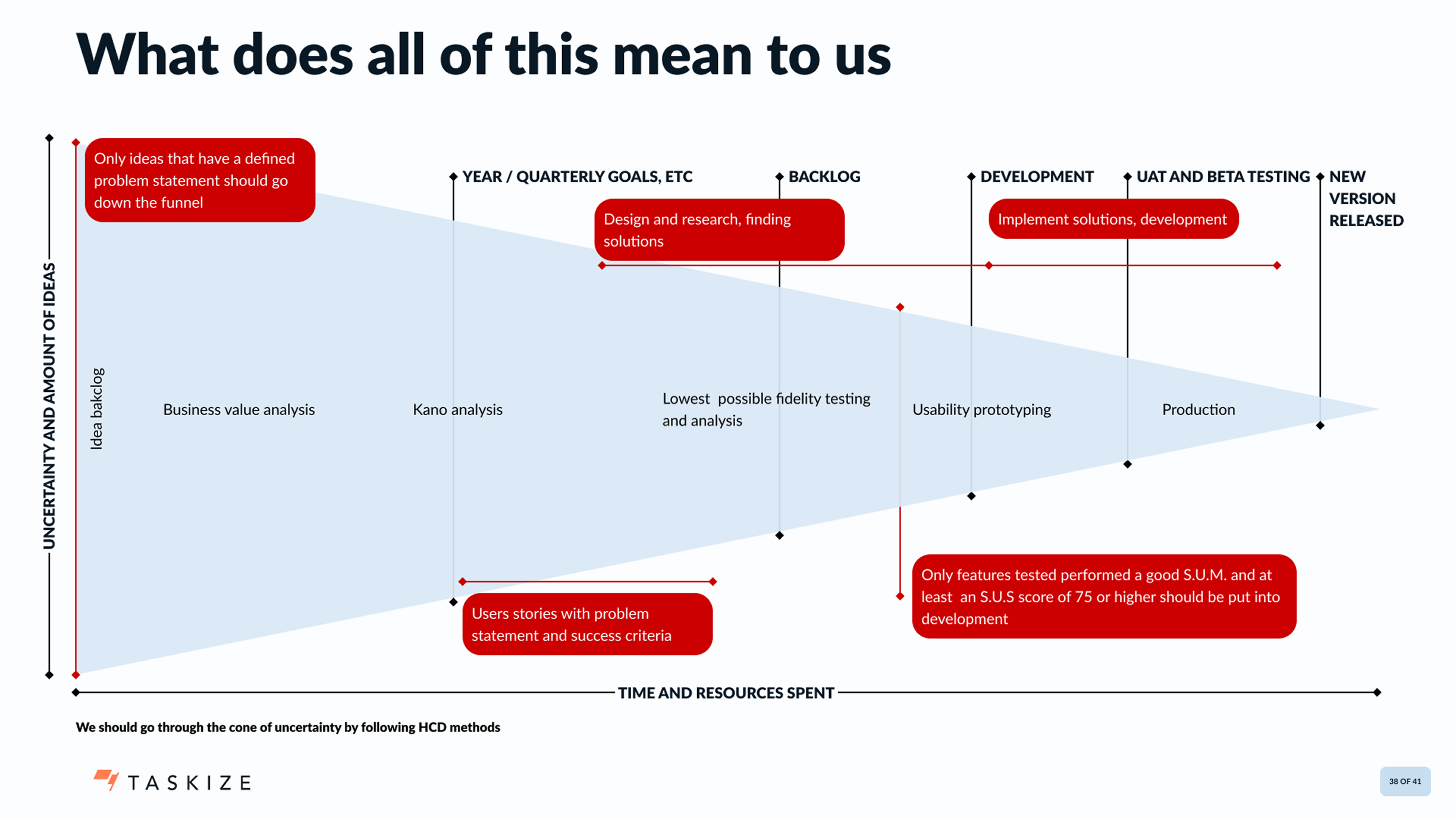 Idea-to-release funnel · SUS ≥ 75 release gate · design quality became enforceable, not aspirational