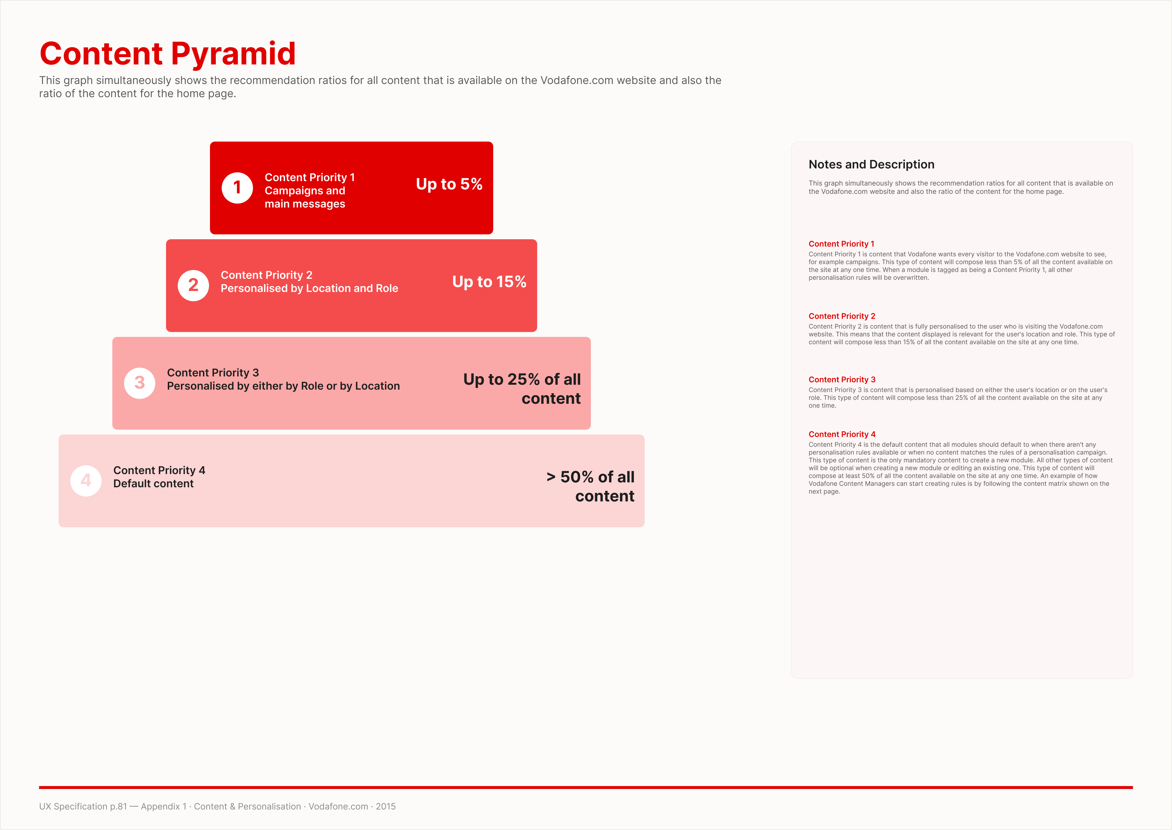 Content Pyramid · P1 (5%) · P2 (15%) · P3 (25%) · P4 default (>50%)