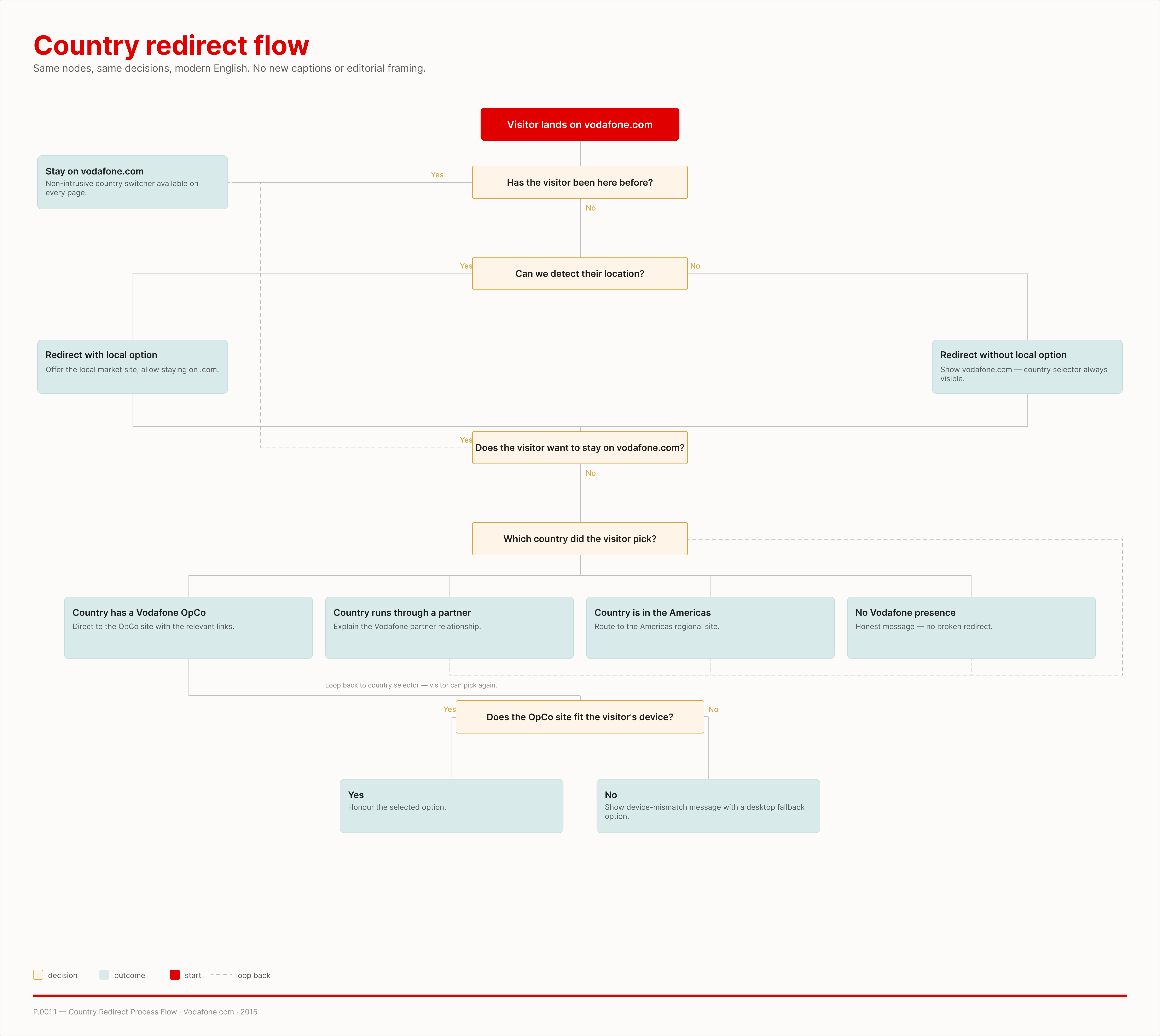 Country redirect decision tree · 30+ markets · OpCos · partners · Americas