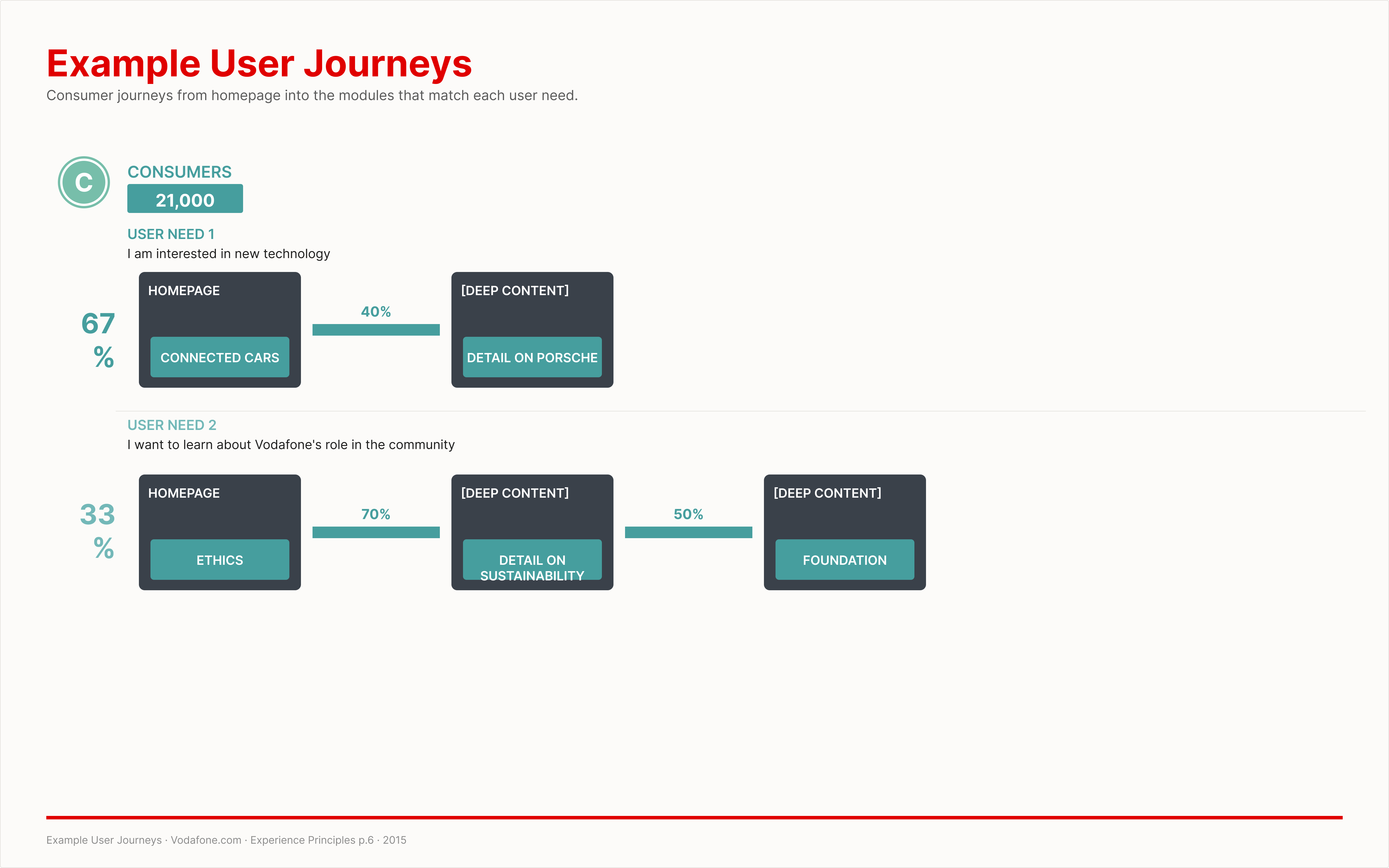 Example user journeys · homepage into deep content · per persona need
