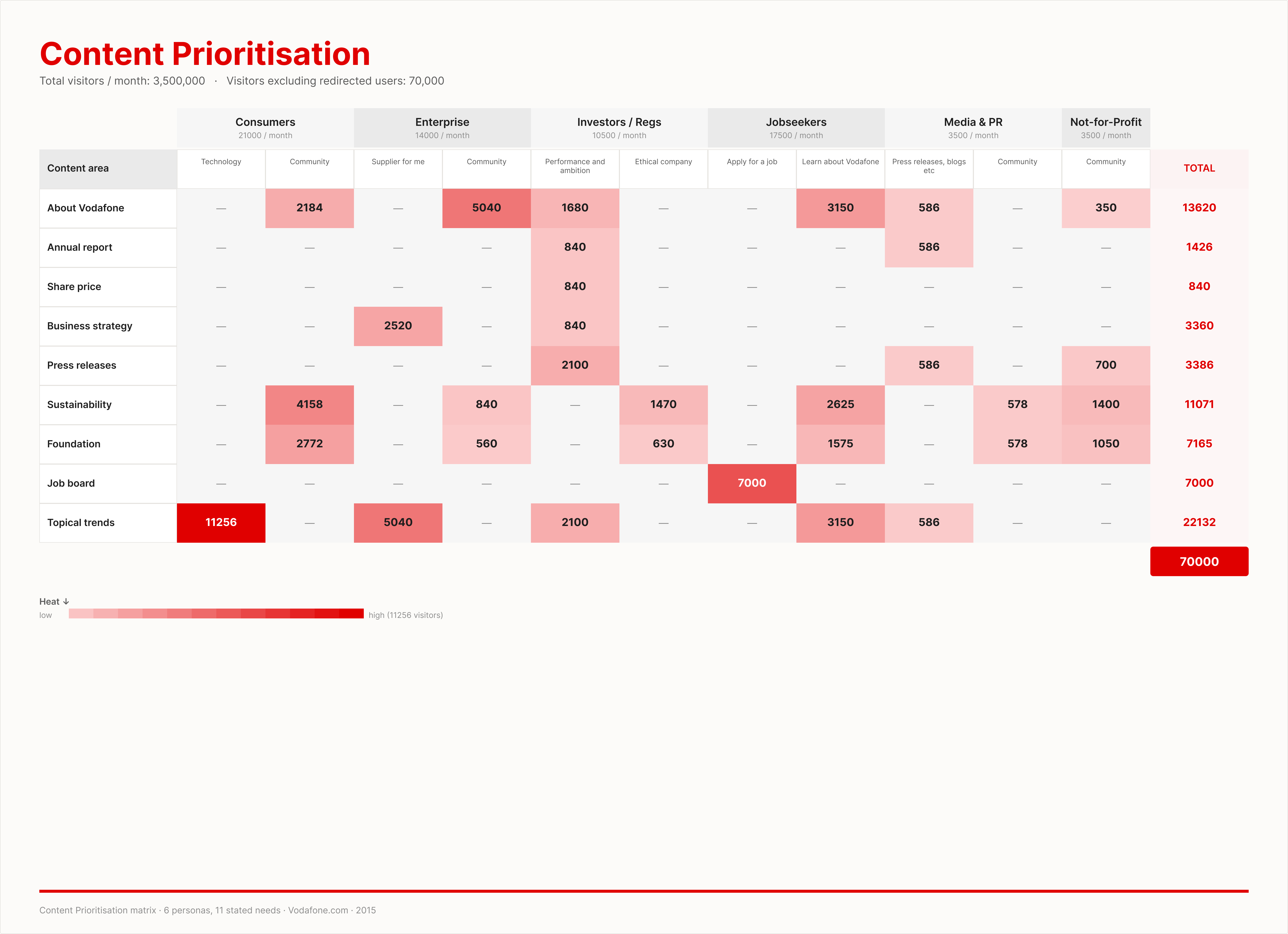 Content Prioritisation matrix · 6 personas × 11 stated needs · visitor-weighted heat