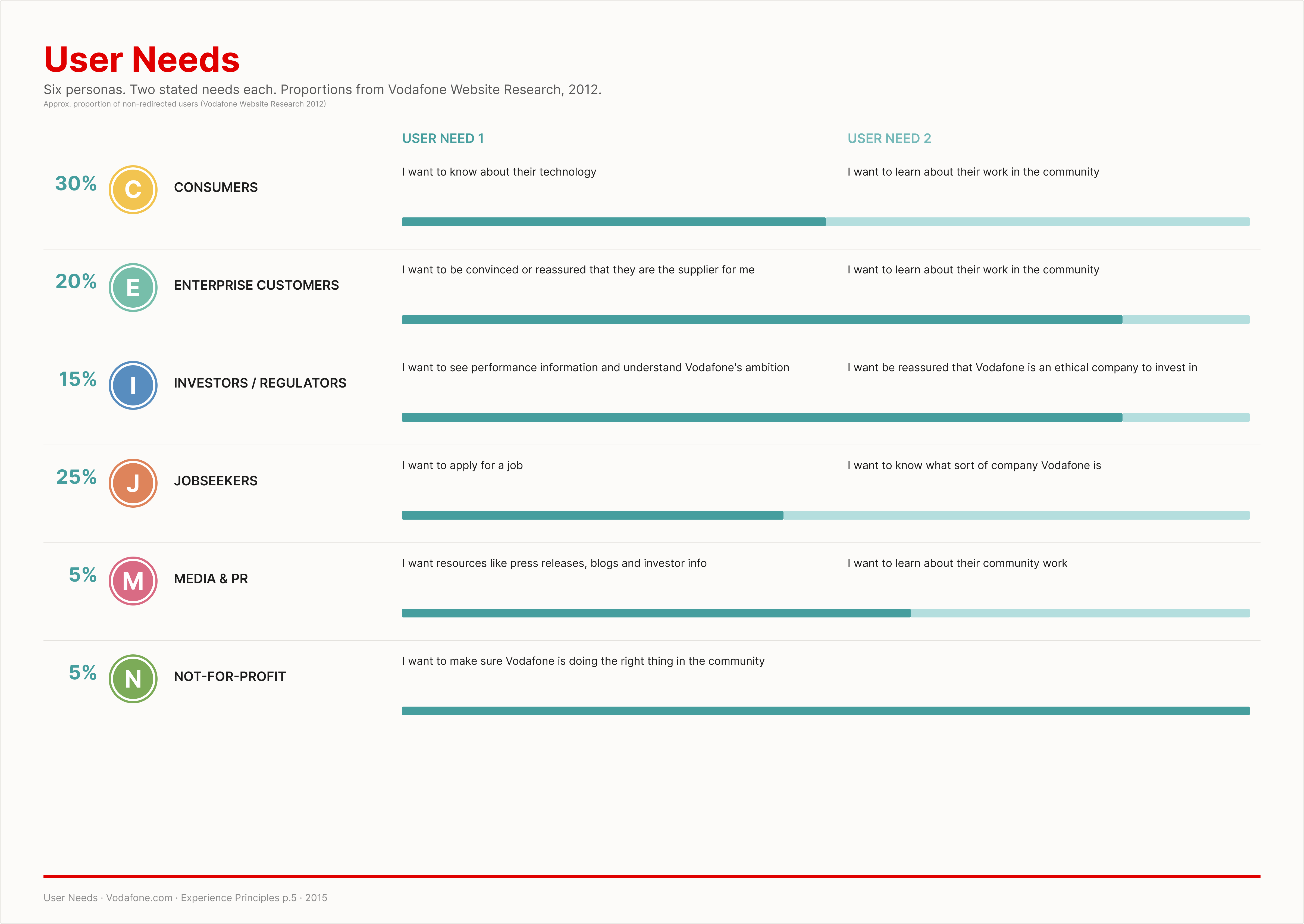 Vodafone-provided personas · six audiences · stated needs · 2012 research