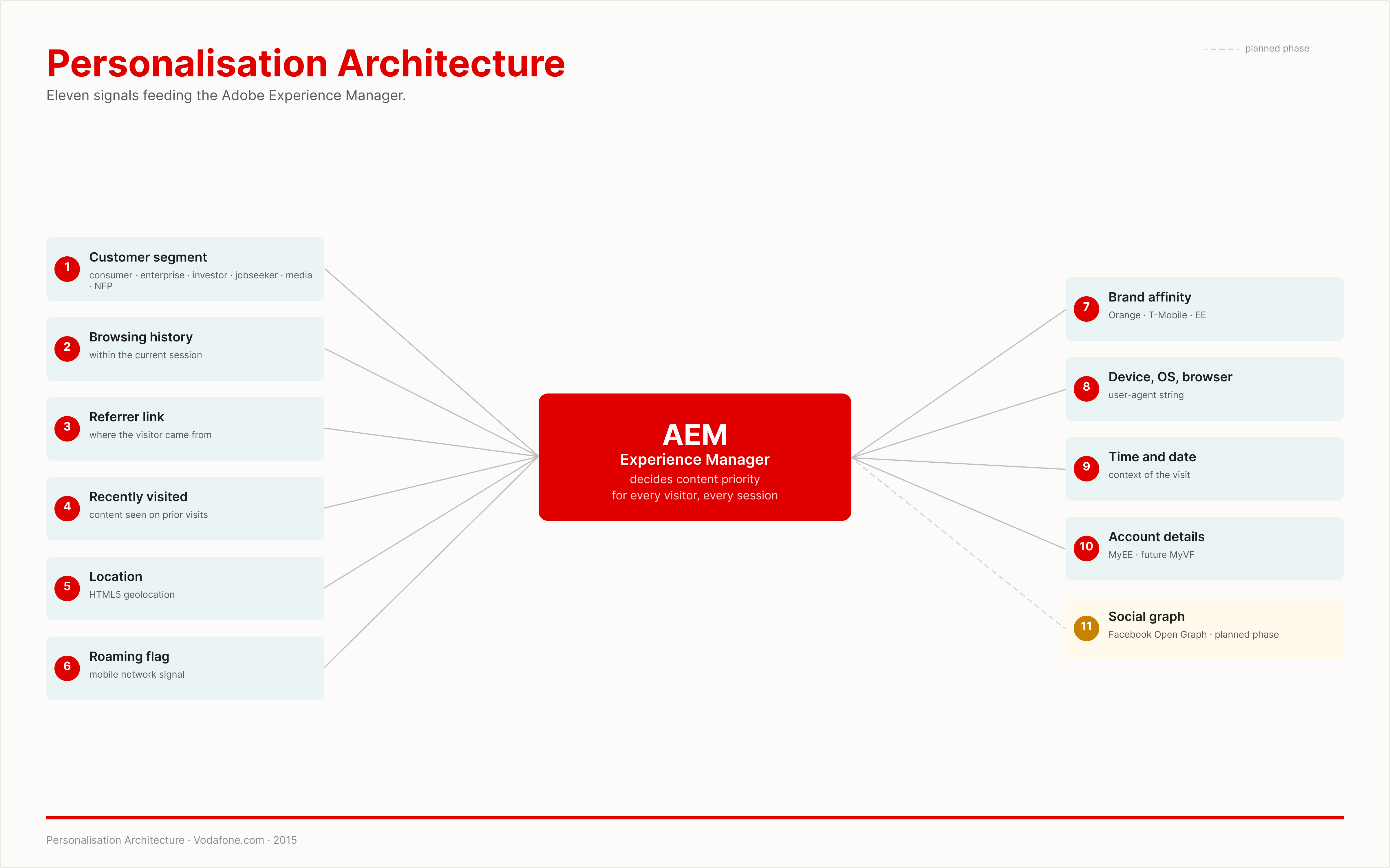 Personalisation architecture · 11 signals feeding AEM + planned social graph