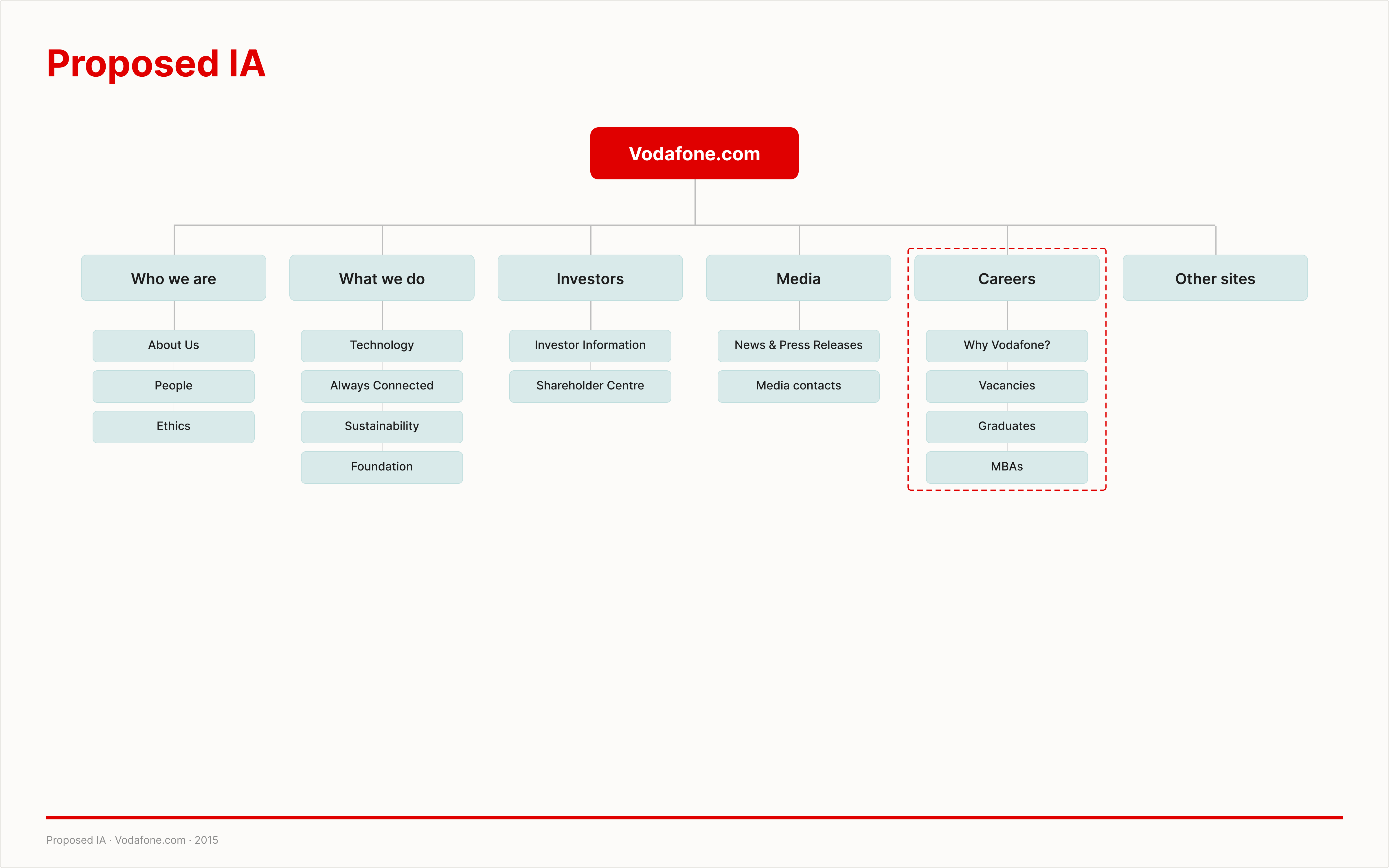Proposed IA · six top-level areas · clean hierarchy underneath